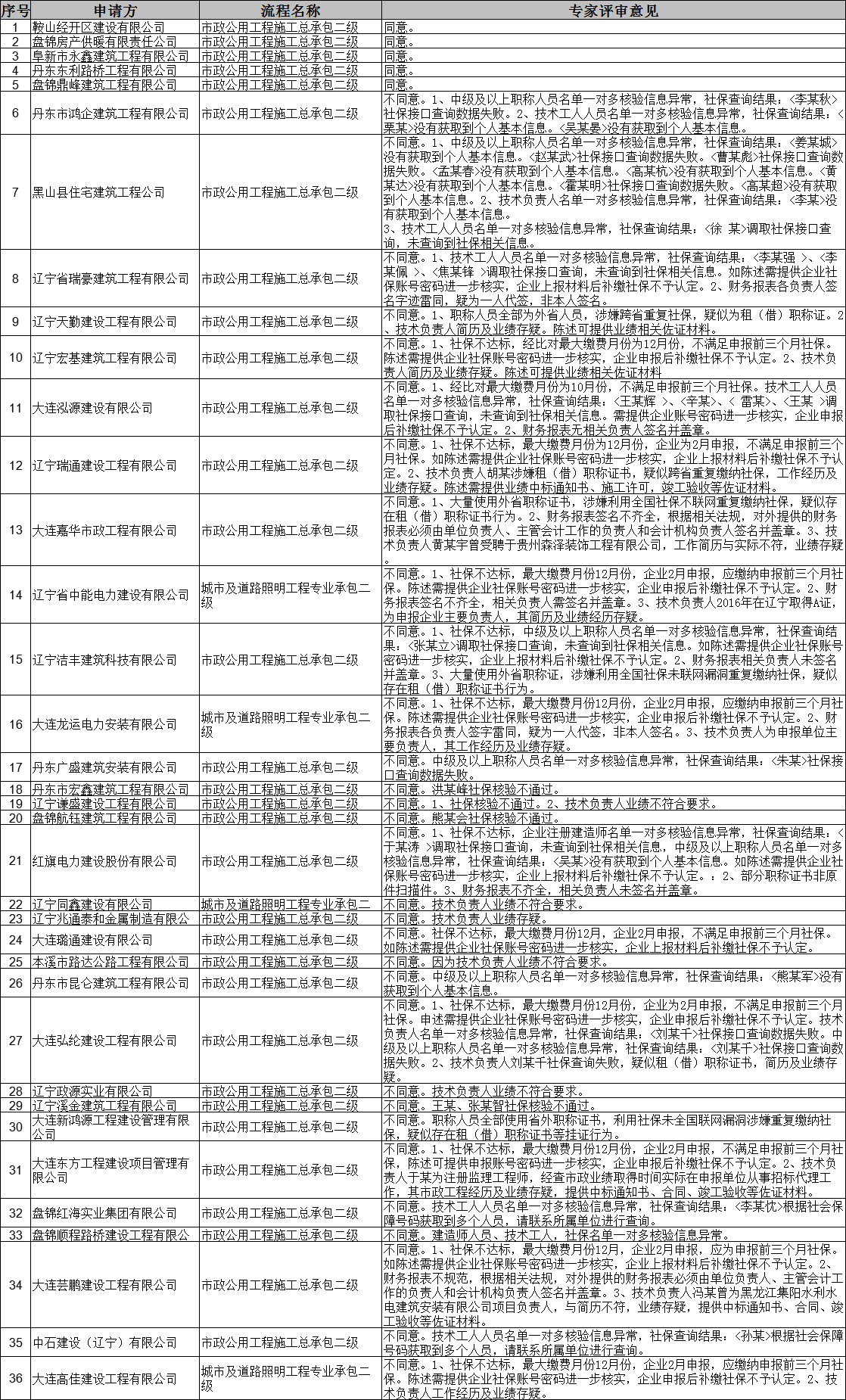 遼寧住建廳發布關于2025年第3批建筑業(市政方面)企業資質審查意見的公示