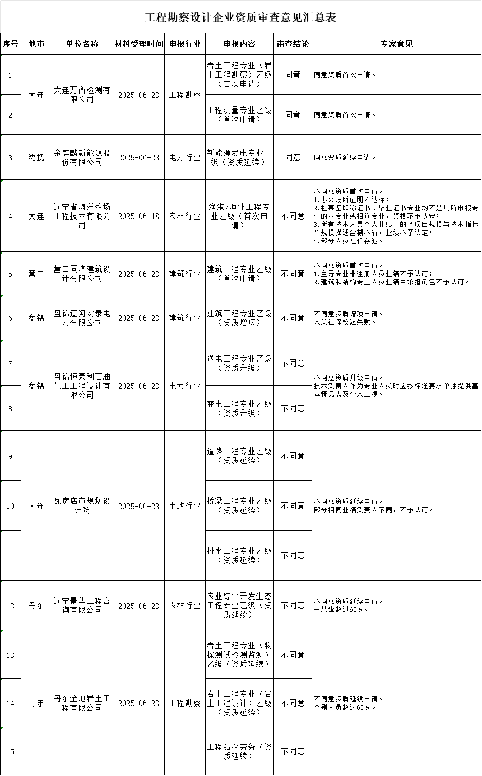 遼寧住建廳發(fā)布2025年第二十四批工程勘察設計企業(yè)資質(zhì)審查意見的公示