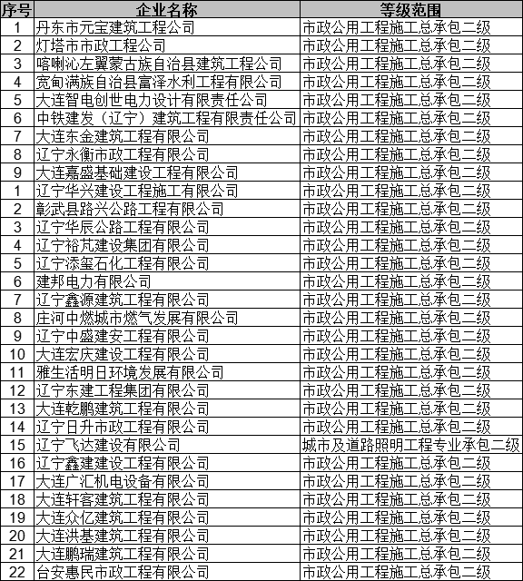 遼寧住建廳發(fā)布關(guān)于核準(zhǔn)2025年第二十六批建筑業(yè)（市政方面）企業(yè)資質(zhì)的公告