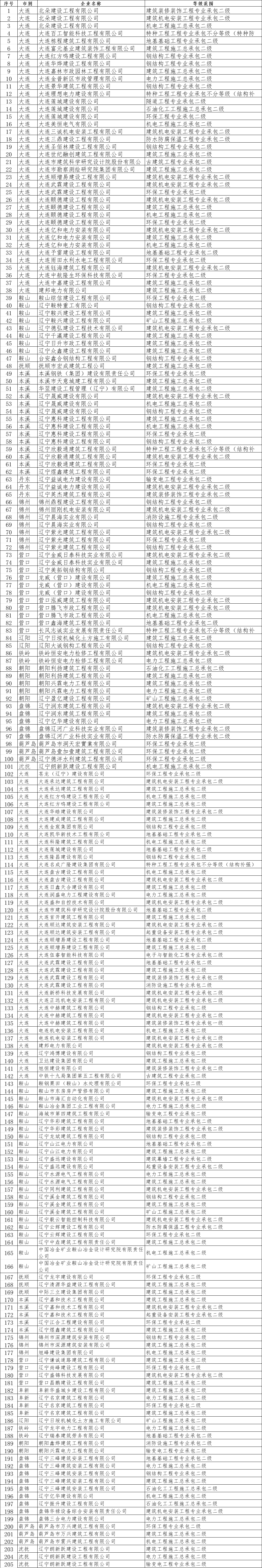 遼寧住建廳發(fā)布關(guān)于核準(zhǔn)2025年第十七批建筑業(yè)企業(yè)資質(zhì)的公告