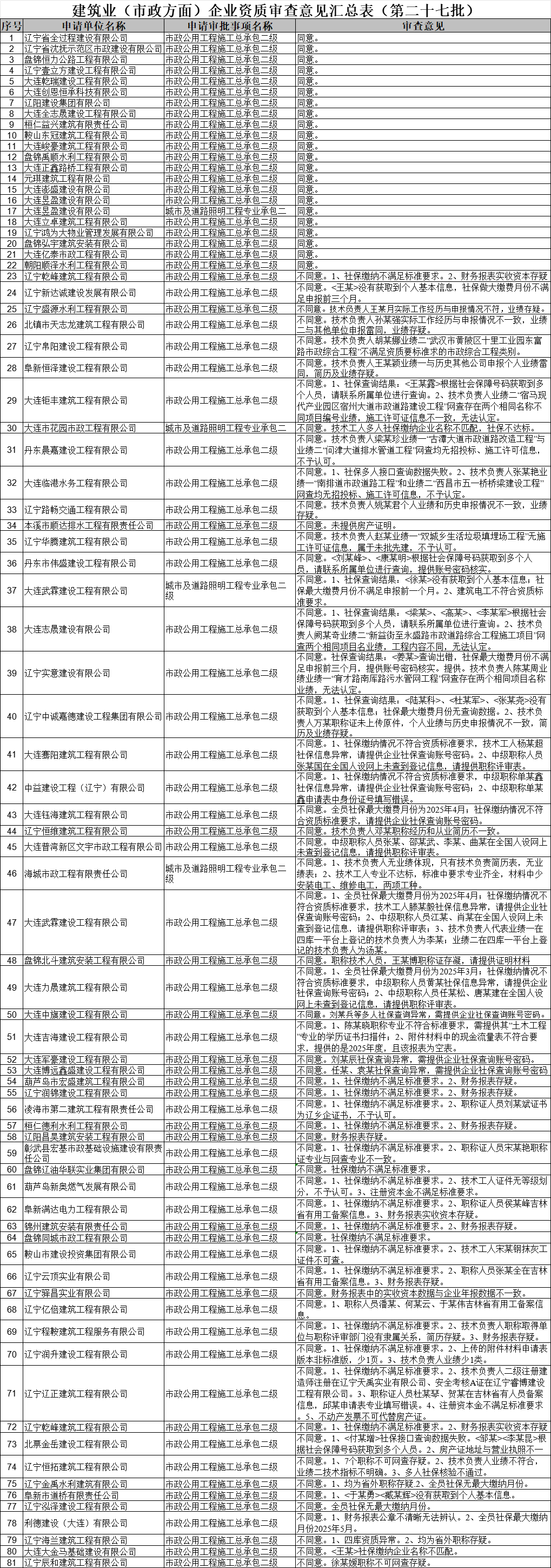 遼寧住建廳發(fā)布關于2025年第二十七批建筑業(yè)（市政方面）企業(yè)資質(zhì)審查意見的公示