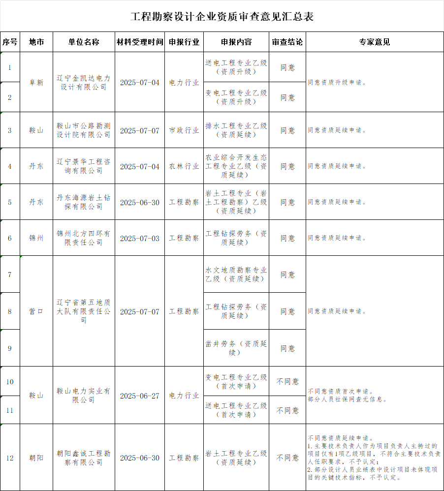 遼寧住建廳發(fā)布關于2025年第二十六批工程勘察設計企業(yè)資質(zhì)審查意見的公示