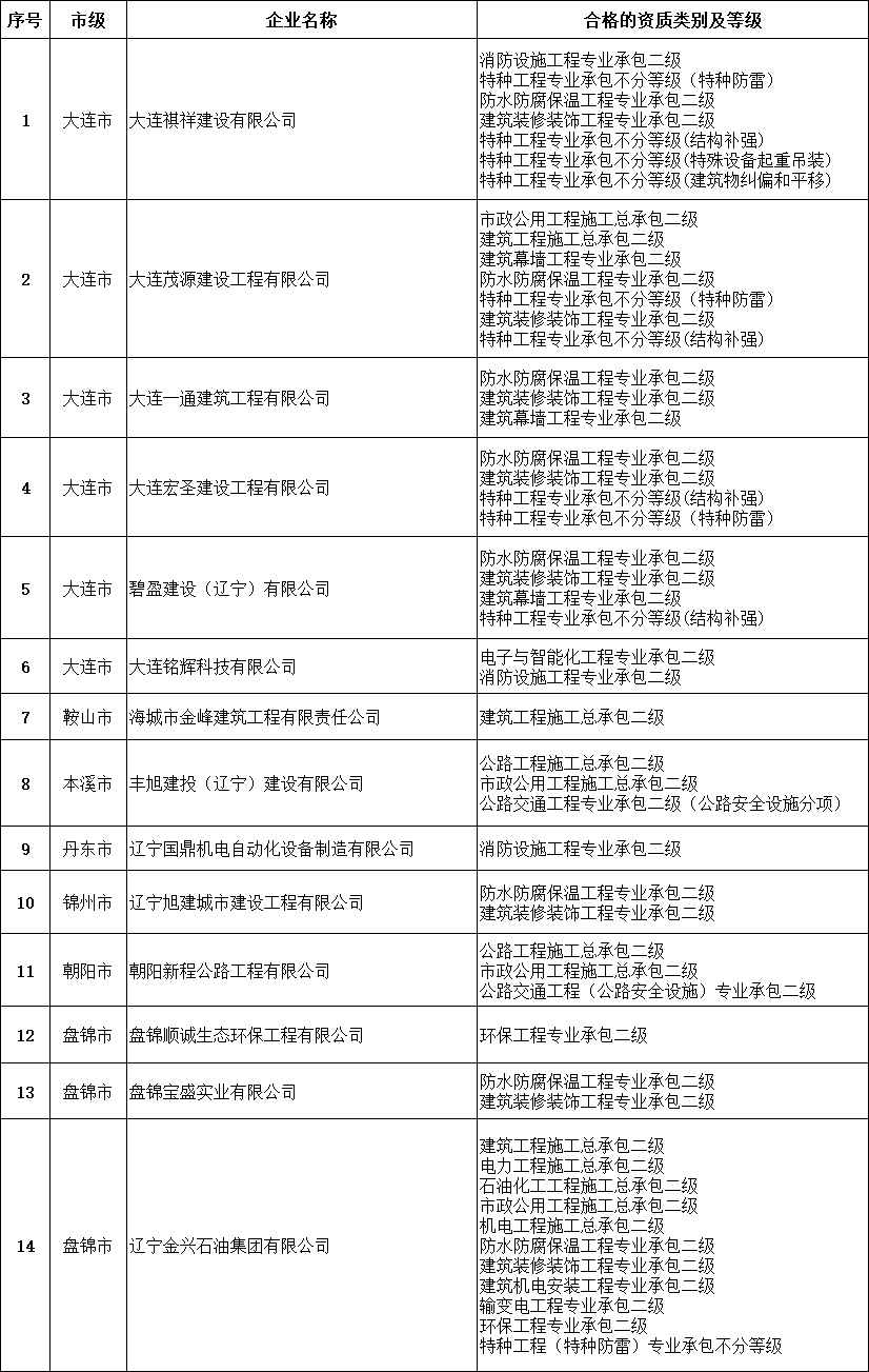 遼寧住建廳發(fā)布核準2025年第十九批建筑業(yè)企業(yè)資質延續(xù)的公告