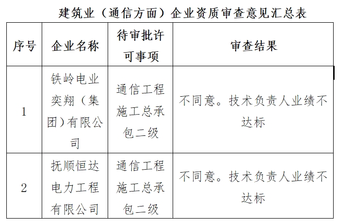 遼寧住建廳發(fā)布2025年第五批建筑業(yè)（通信方面）企業(yè)資質審查意見公示