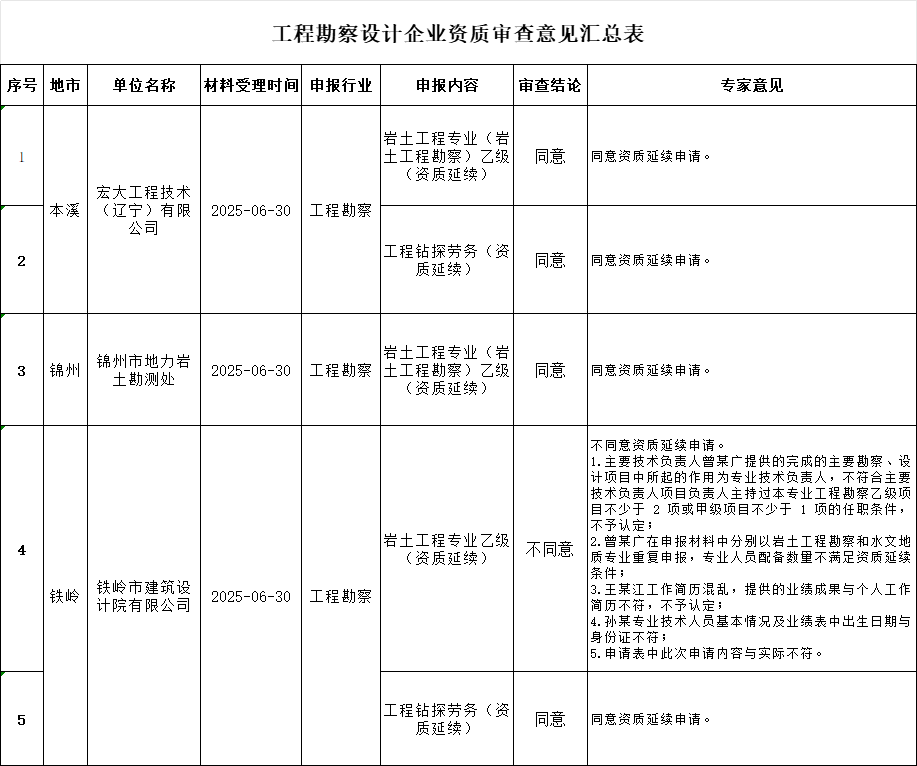 遼寧住建廳發(fā)布2025年第二十七批工程勘察設計企業(yè)資質審查意見的公示