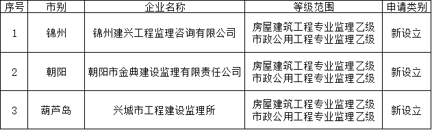遼寧住建廳發(fā)布核準2025年第十二批工程監(jiān)理企業(yè)資質的公告