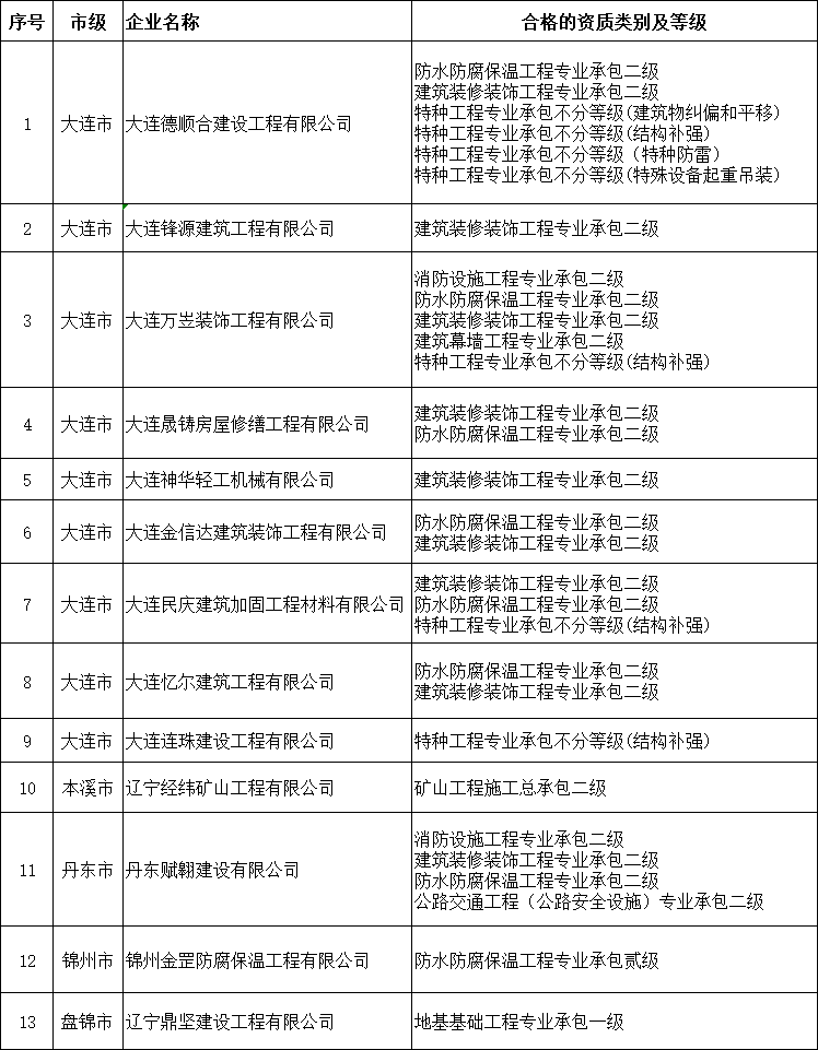 遼寧住建廳發布核準2025年第二十三批建筑業企業資質延續的公告