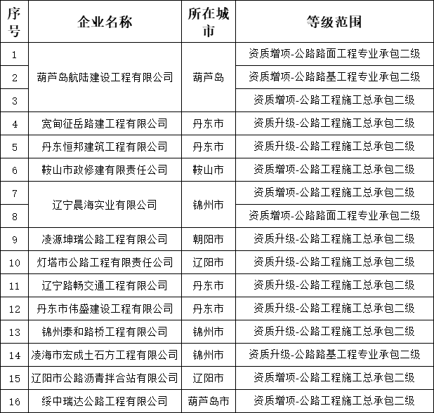 遼寧住建廳發(fā)布核準2025年第五批建筑業(yè)（公路方面）企業(yè)資質的公告