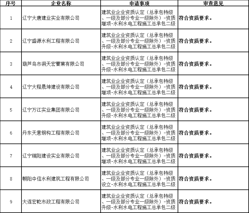 遼寧住建廳發(fā)布核準2025年第八批建筑業(yè)（水利方面）企業(yè)資質的公告