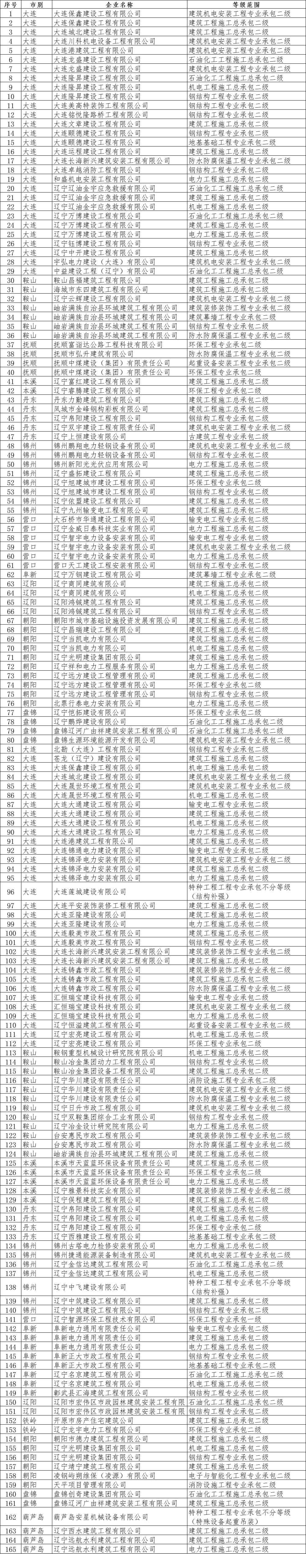 遼寧住建廳發布關于核準2025年第二十二批建筑業企業資質的公告