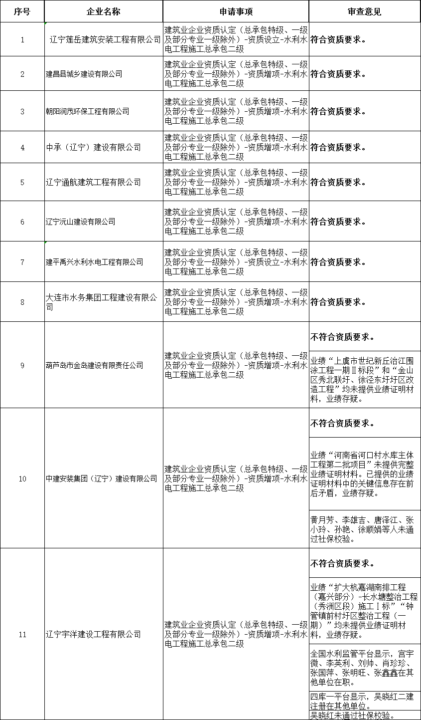 遼寧住建廳發布2025年第十二批建筑業（水利方面）企業資質審查意見的公示